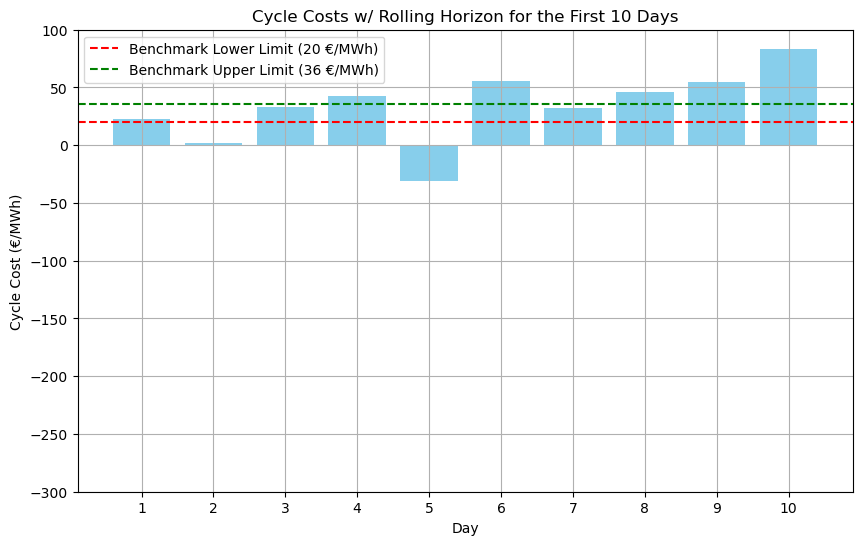 Intraday Trading Algorithm for Energy Storage Systems